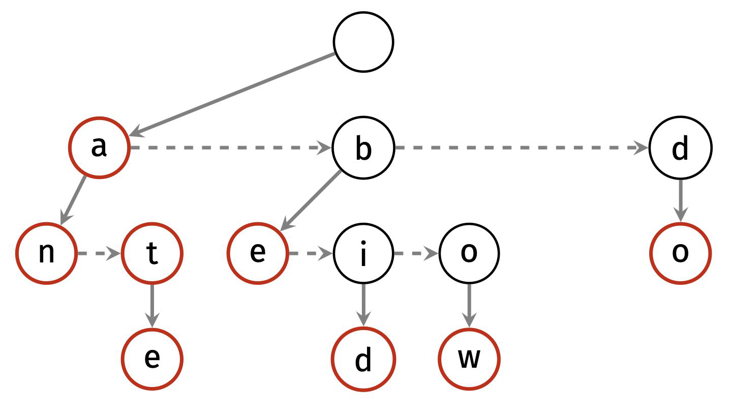 First-child and next-sibling pointers encode a multiway trie