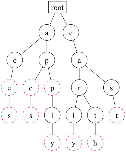 Lecture trie for ace, aces, ape, apes, app, apply, early, earth and east