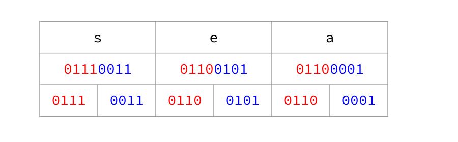 The bytes for sea split into six four-bit labels