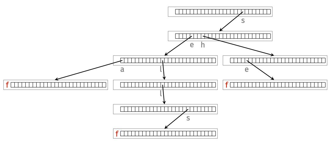 Concrete lecture representation uses an array of child pointers and finishing flags