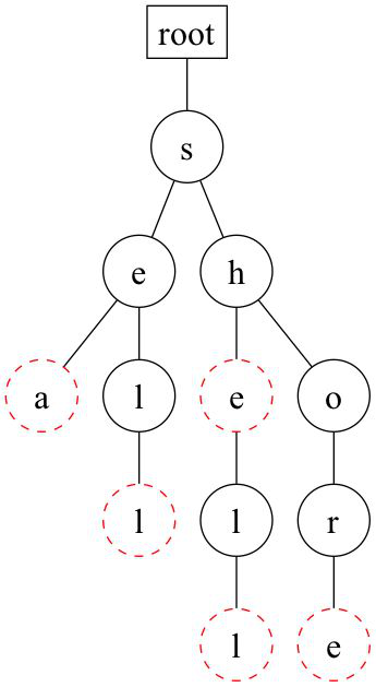 The completed insertion example shares s, se and sh prefixes and marks she separately from shell