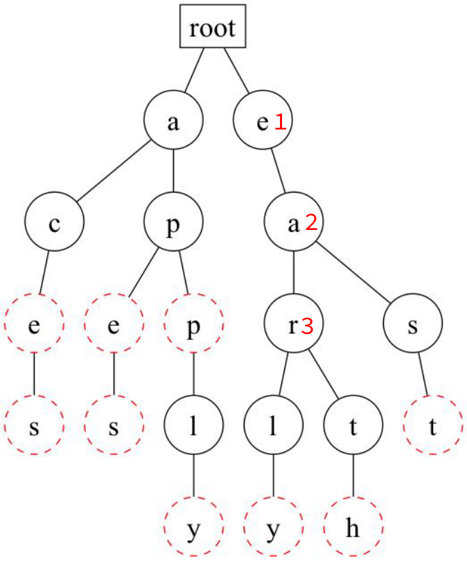 Searching ear reaches its path but stops at a non-finishing node