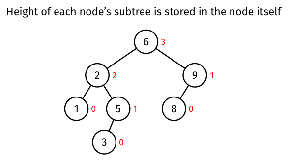AVL root 6 has stored height three; smaller labels beside each key record its subtree height
