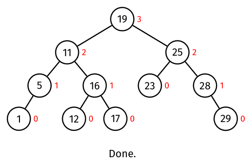 Deleting key 6 moves successor 11 into its place; affected heights are recomputed at 16, 11 and 19
