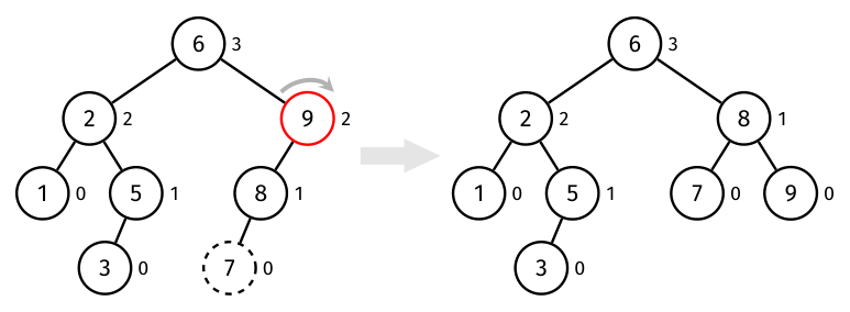Inserting 7 under 8 unbalances node 9; a right rotation promotes 8 with leaf children 7 and 9