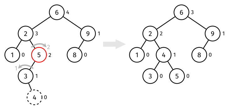 Inserting 4 under 3 creates a left-right imbalance at 5; two rotations make 4 parent of 3 and 5