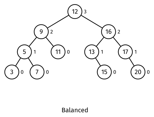After deleting 2 and a right-left repair, AVL root 12 has balanced child subtrees rooted at 9 and 16