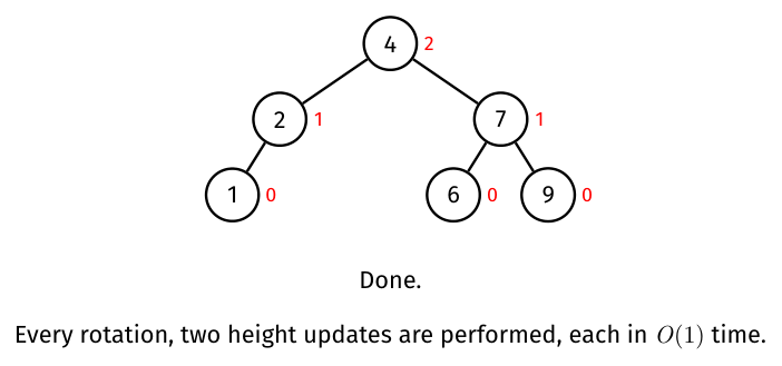 After right rotation at 7, update old root 7 to height one and promoted root 4 to height two