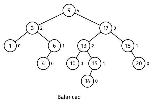 Deleting key 8 uses successor 9 and a left rotation at 13; final root 9 has right subtree rooted at 17