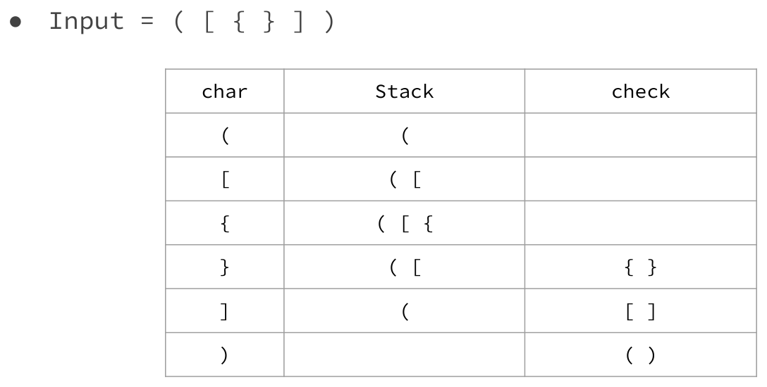 Bracket matching pushes the openings in nesting order and pops matching braces, brackets and parentheses