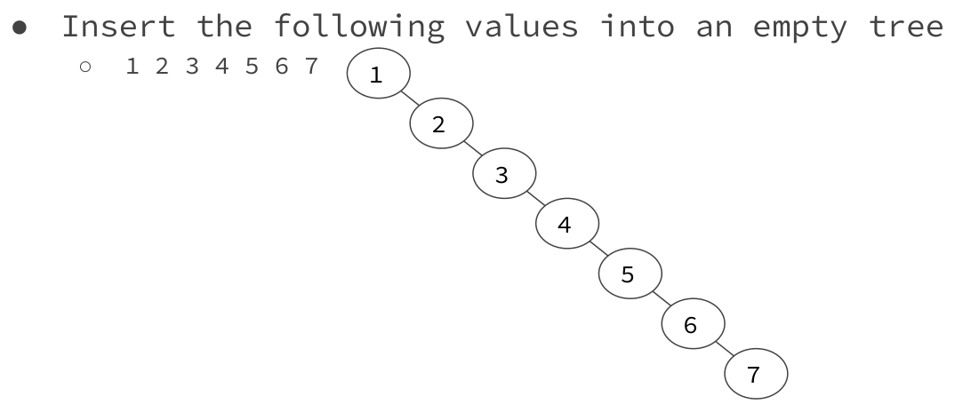 Ascending insertions from 1 through 7 form a six-edge chain of right children