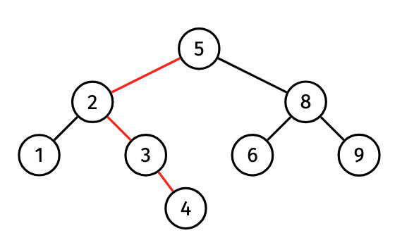 Highlighted path 5 to 2 to 3 to 4 contains three edges and establishes tree height three