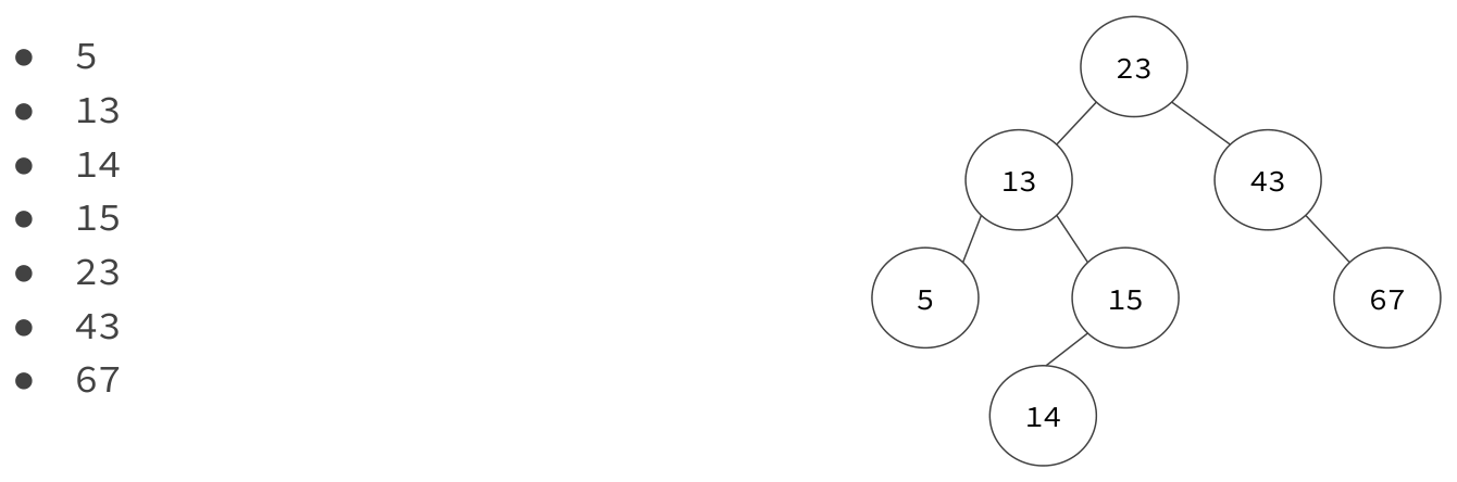 Inorder traversal of the tree rooted at 23 outputs 5, 13, 14, 15, 23, 43 and 67