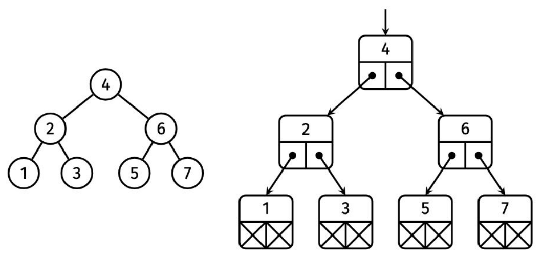 BST rooted at 4 with children 2 and 6 is represented by nodes with two child-pointer fields and null leaf links