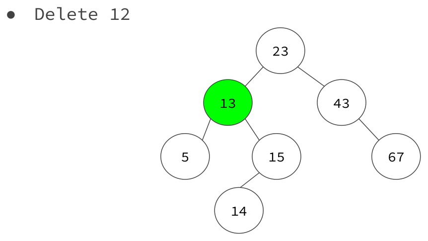 Deleting 12 promotes successor 13 below root 23 and reconnects 14 as the left child of 15