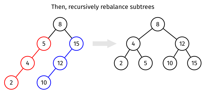 After promoting median 8, recursive median partitions choose 4 and 12 as child roots and form a size-balanced seven-node tree