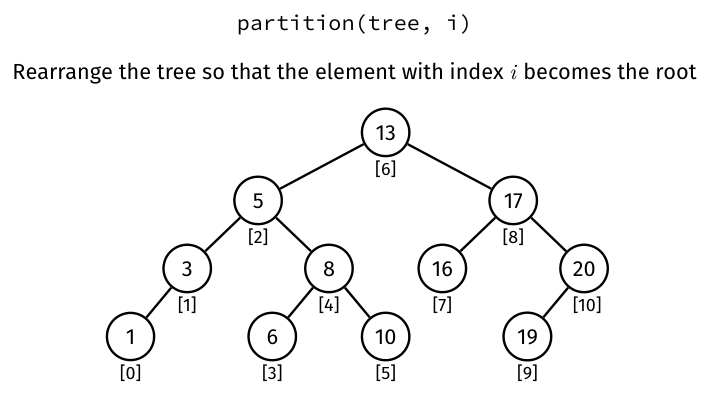 Inorder rank labels distinguish key 13 at rank six from key 8 at rank four and surrounding BST values