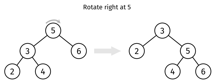 Right rotation at 5 promotes 3, transfers middle node 4 to the left of 5, and preserves outer nodes 2 and 6