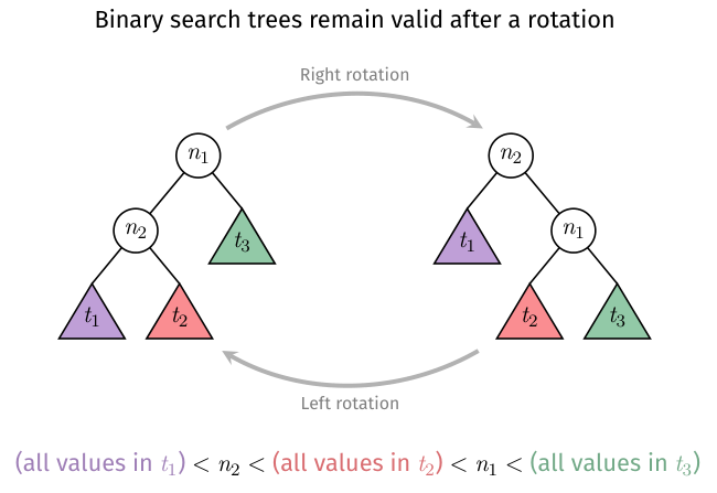 Right and left rotations transfer the middle subtree t2 while preserving inorder t1, n2, t2, n1, t3