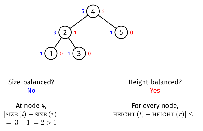 Root 4 has left subtree size three and right size one, but child heights one and zero; height-balanced but not size-balanced