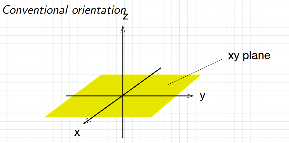 Conventional orientation of the x-, y-, and z-axes with the xy-plane highlighted