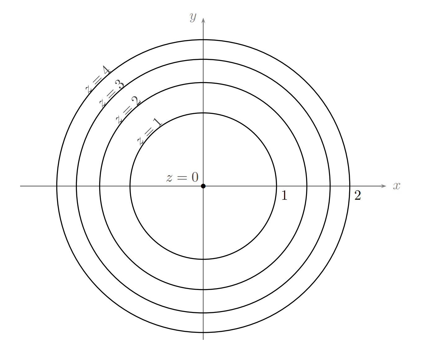 Concentric circular level curves z = 1, 2, 3, and 4 for z = x² + y²