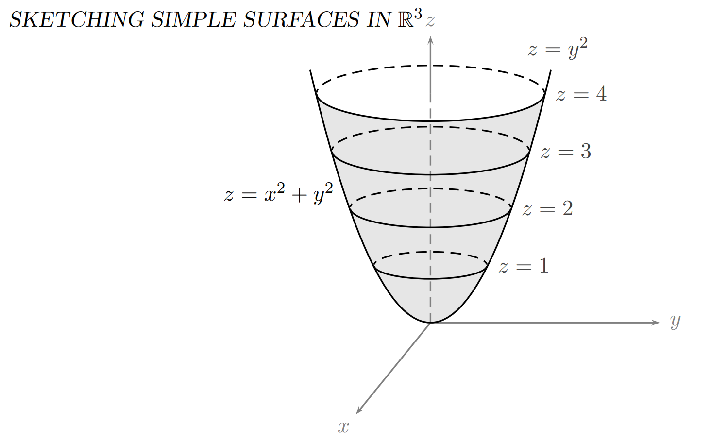 Paraboloid z = x² + y² with circular slices at z = 1 through 4 and profile z = y²