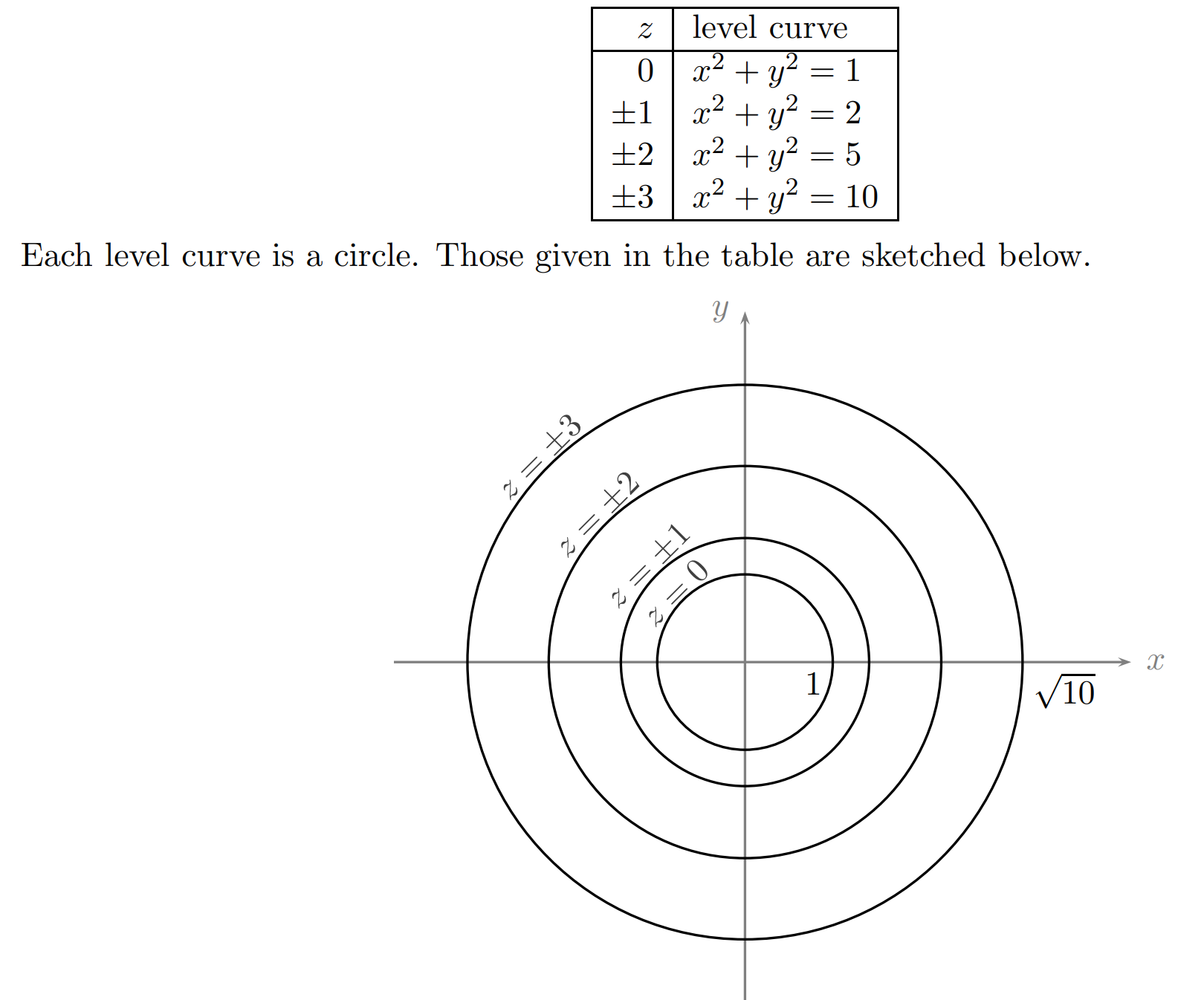 Table and concentric circular level curves for x² + y² − z² = 1 at z = 0, ±1, ±2, and ±3