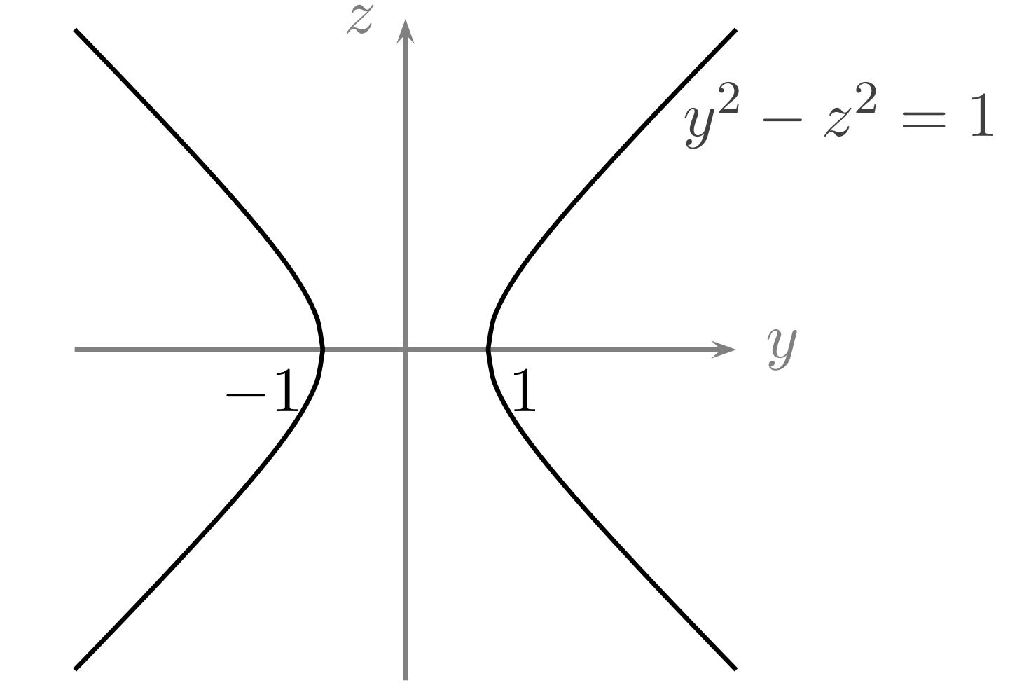 Hyperbolic yz-profile y² − z² = 1 with vertices at y = ±1