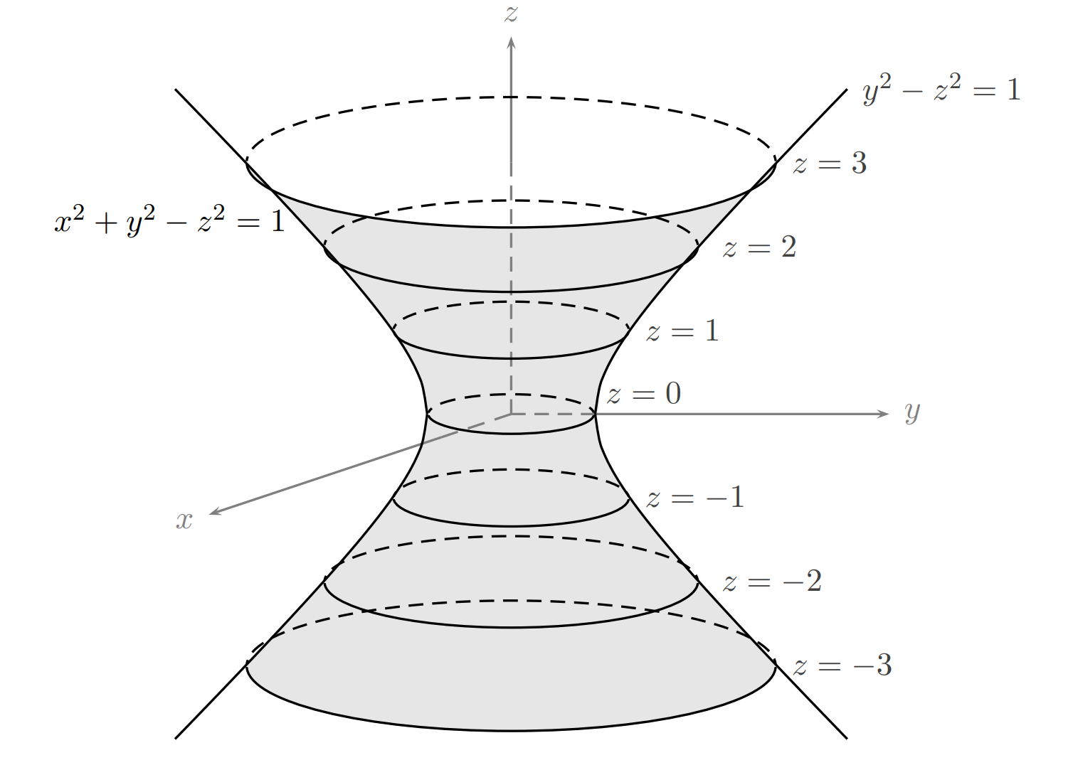 One-sheet hyperboloid x² + y² − z² = 1 with circular slices from z = −3 to 3
