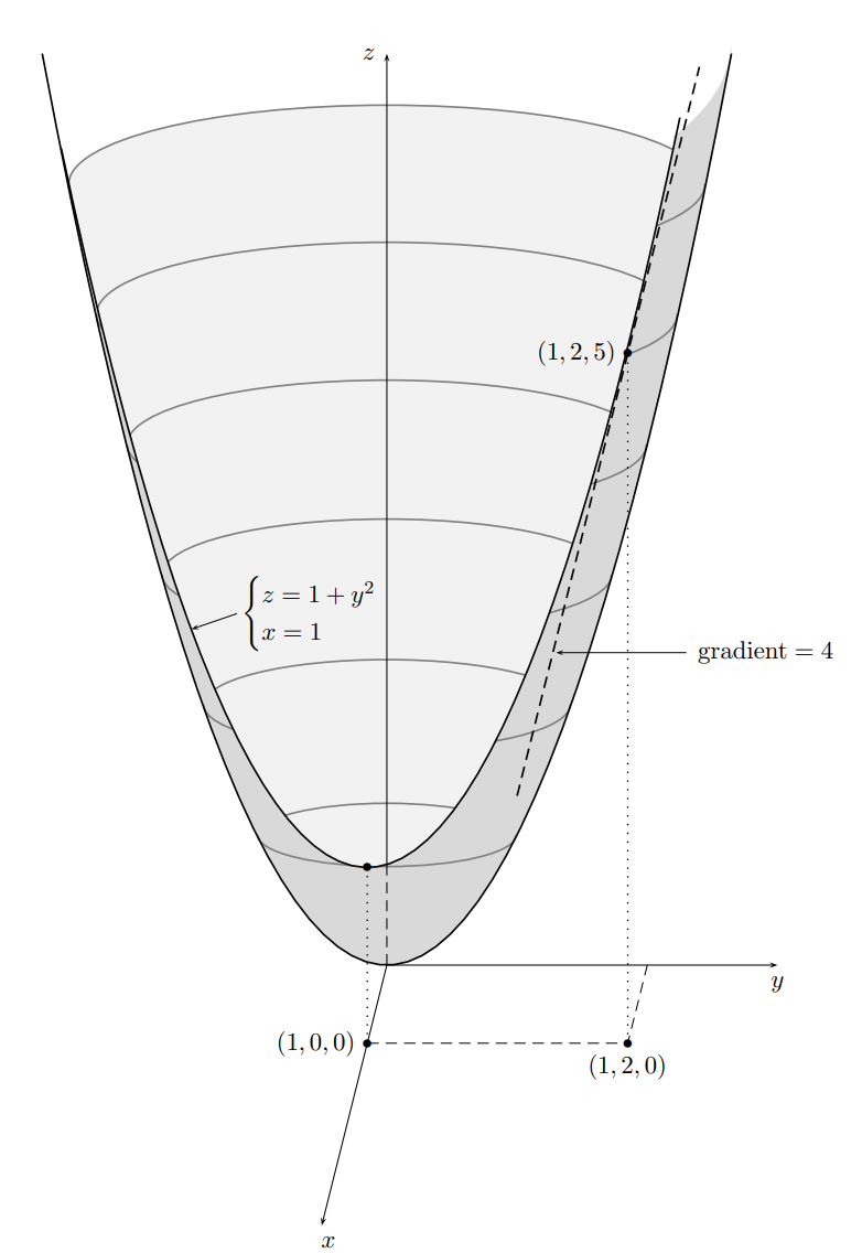 Paraboloid z = x² + y² cut by x = 1, showing point (1, 2, 5) and y-direction gradient 4