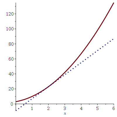 Graph of quadratic p(x) in red and its tangent line at x = 2 in blue