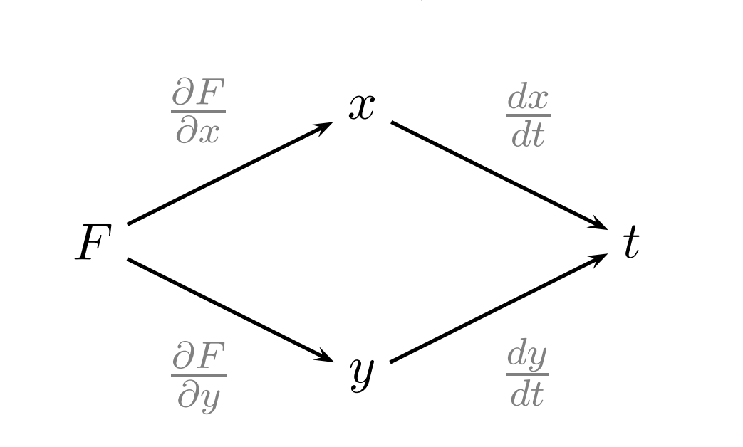 Chain diagram from F through x and y to t, with derivatives labelled along each path