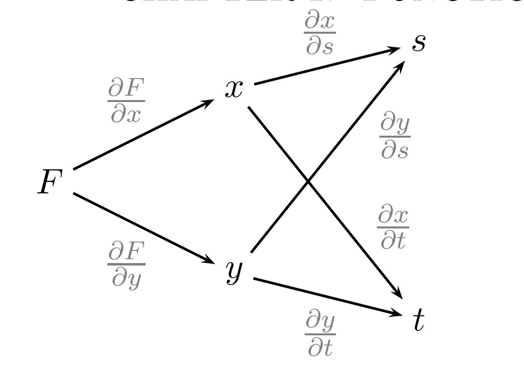 Chain diagram from F through x and y to both s and t, with partial derivatives on each path