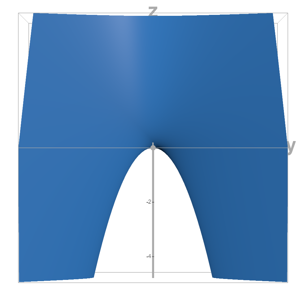 Downward-opening yz-profile z = −y² of the saddle surface