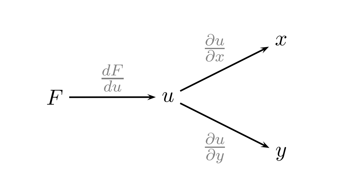 Chain diagram from F through u to x and y, labelled with dF/du, ∂u/∂x, and ∂u/∂y