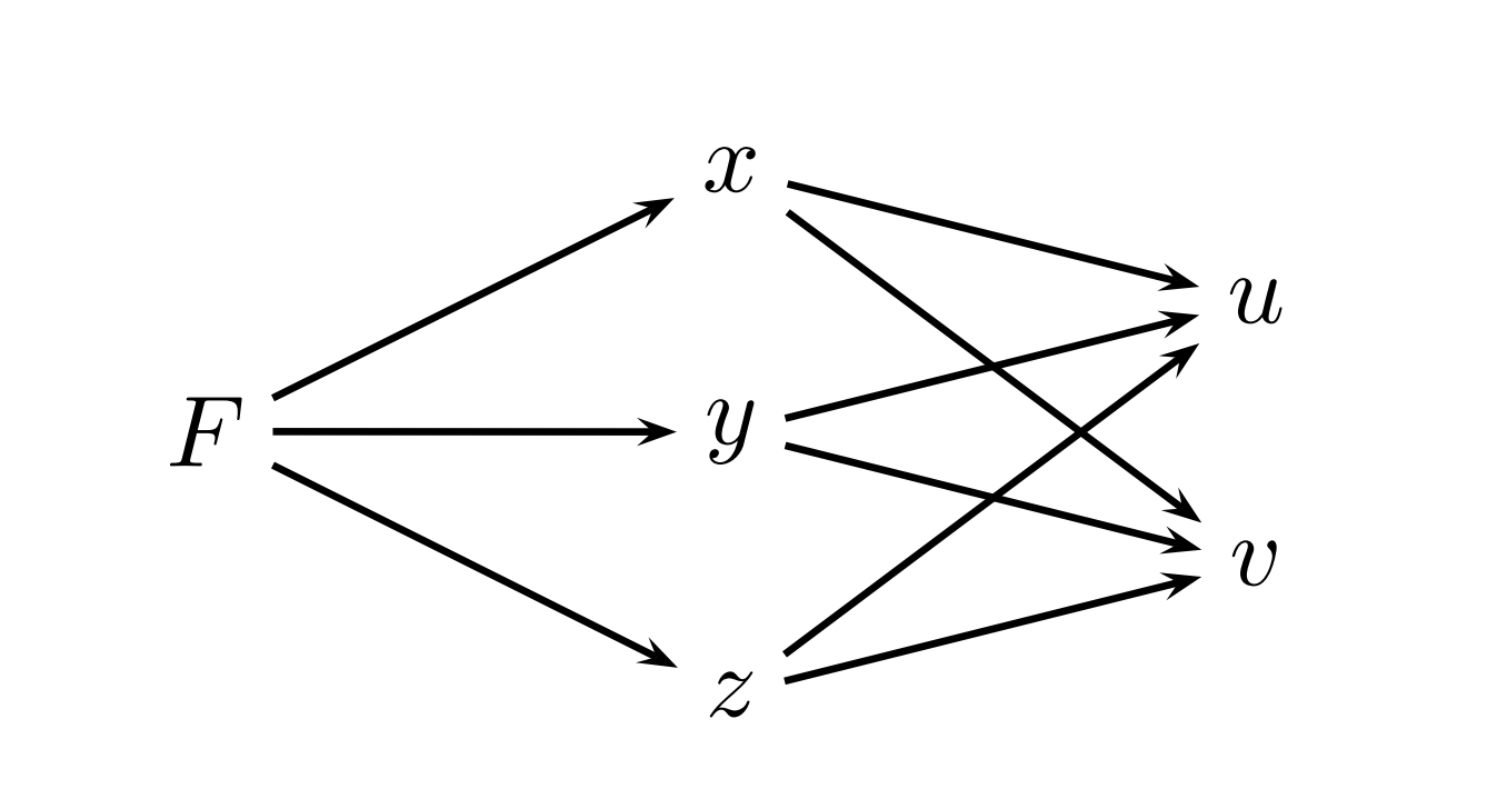 Chain diagram from F through x, y, and z to both u and v