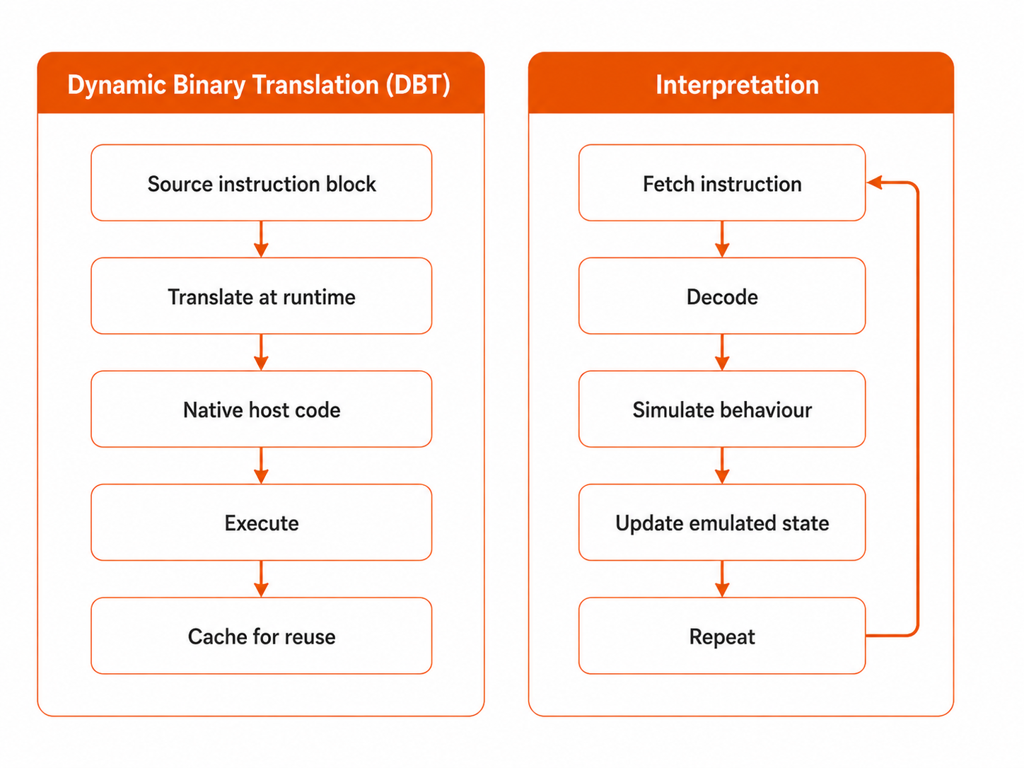 Flowcharts comparing dynamic binary translation, which translates and caches source instruction blocks, with interpretation, which repeatedly fetches, decodes, simulates, and updates state