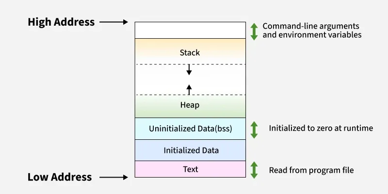 Typical process memory layout from low to high addresses: text, initialized data, uninitialized data (BSS), a heap growing upward, a stack growing downward, and command-line arguments and environment variables