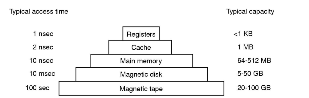 Memory hierarchy pyramid showing registers as fastest and smallest, followed by cache, main memory, magnetic disk, and magnetic tape as slower and larger