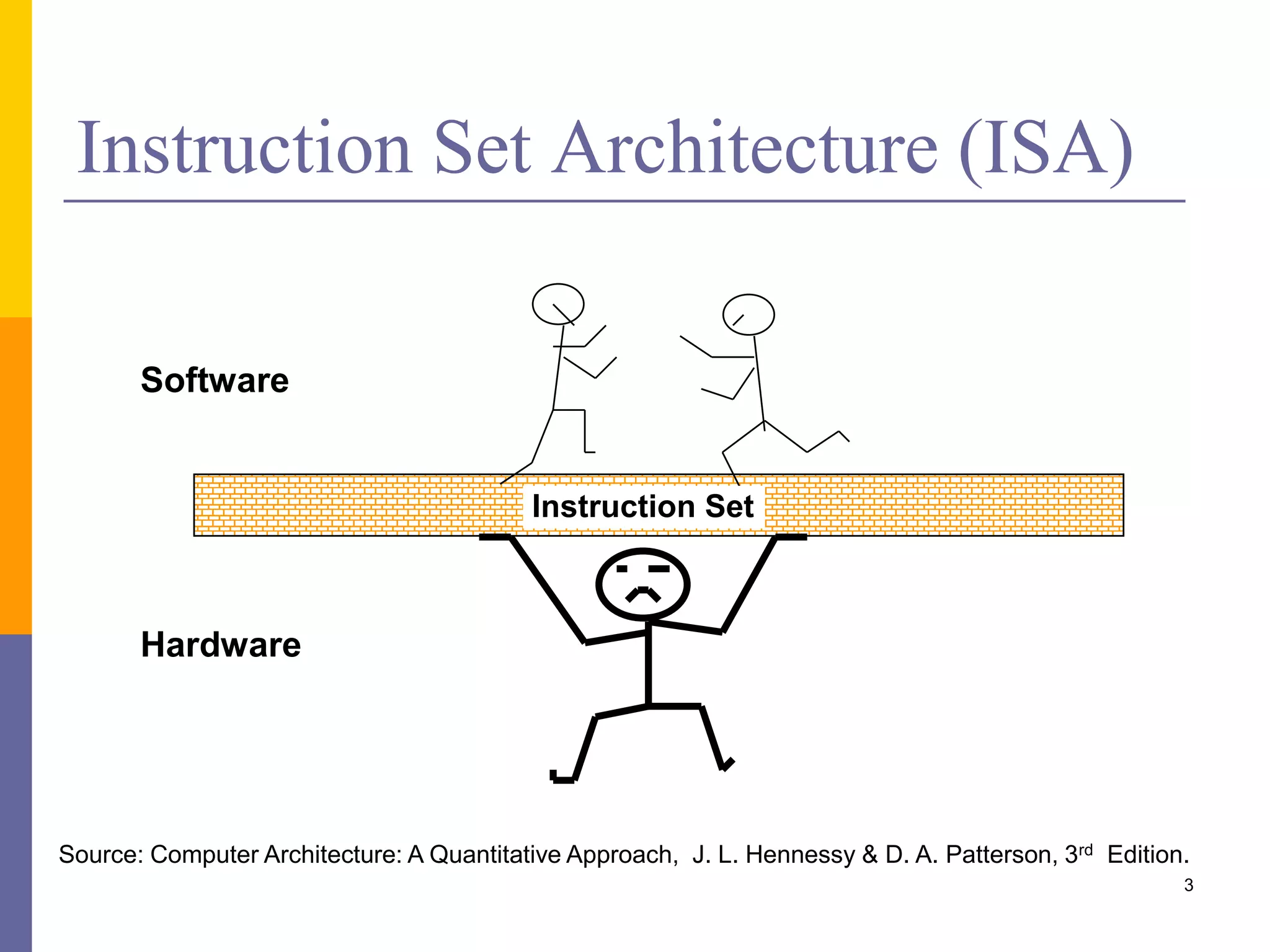 Instruction set architecture shown as the interface between software above and hardware below